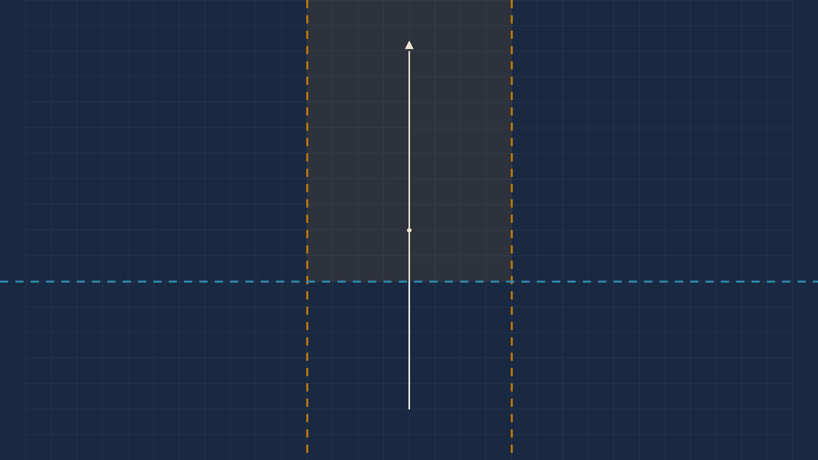 A grid with the runway at the top carrying both a pair of vertical crosswind limit
       lines and a single horizontal headwind limit line, forming a bounded region.