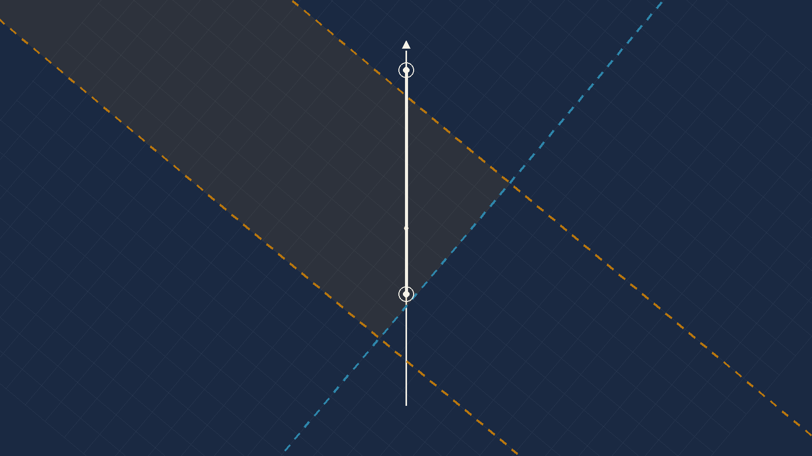 The same grid rotated to the wind direction, with the two limit lines now crossing the
       centre line at two different points, marking the lower and upper ends of an acceptable
       band of wind speeds.