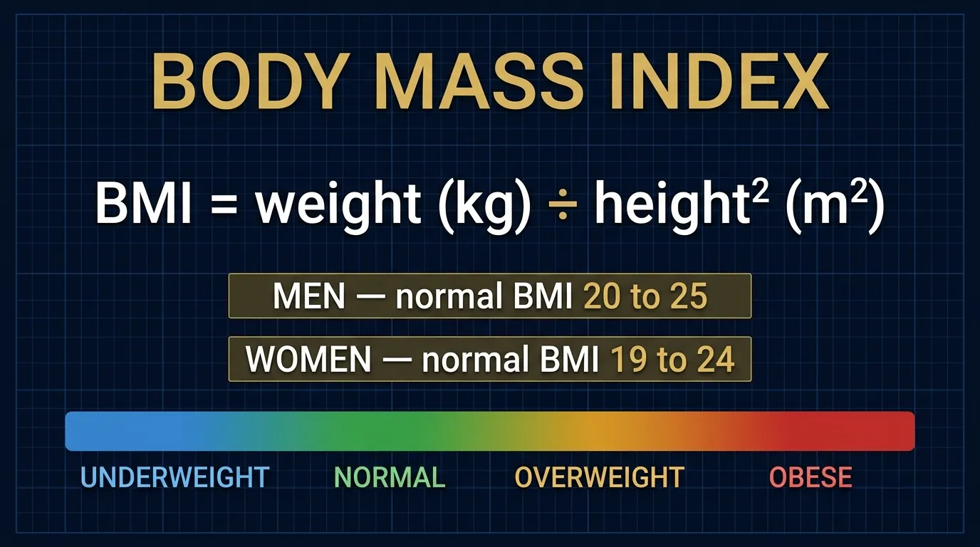Body Mass Index categories