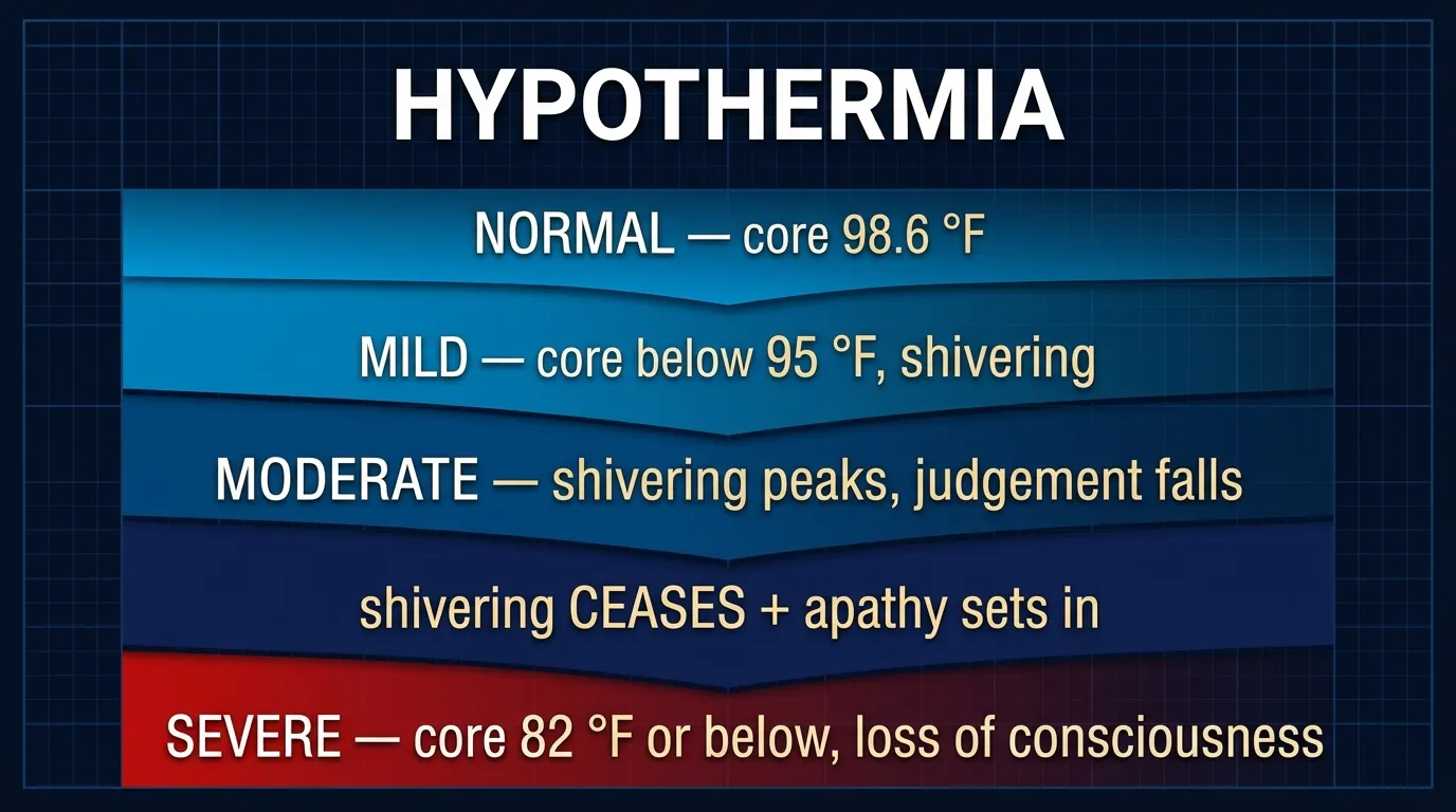 Hypothermia — the cascade of cooling