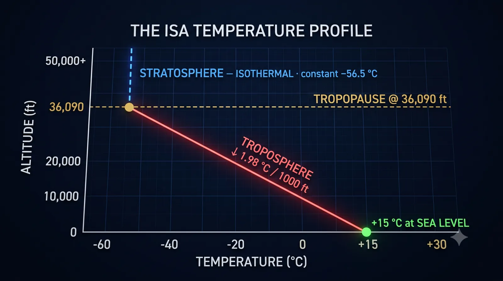 The ISA temperature profile