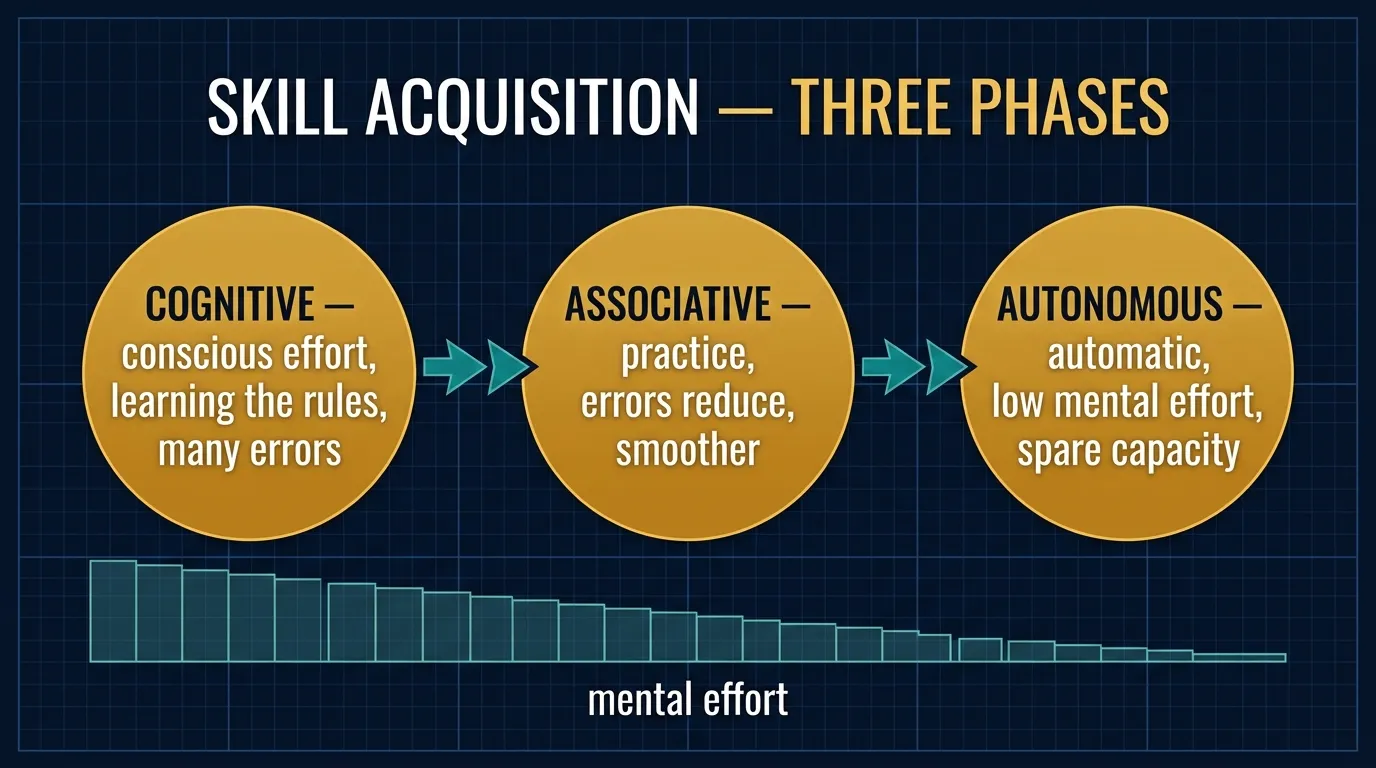 Anderson's three phases of skill acquisition