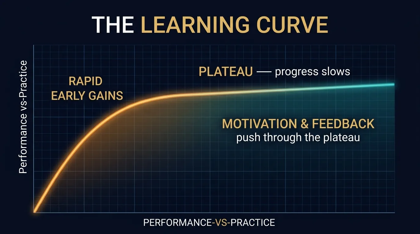 The learning curve