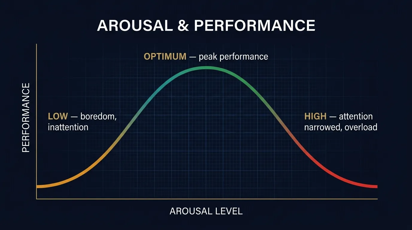 The arousal–performance curve