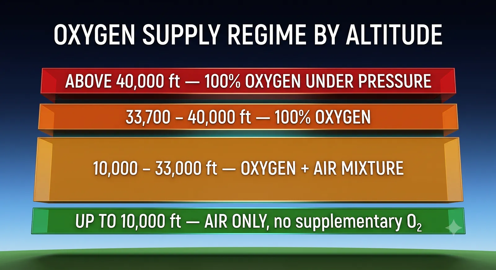 Oxygen supply regime by altitude