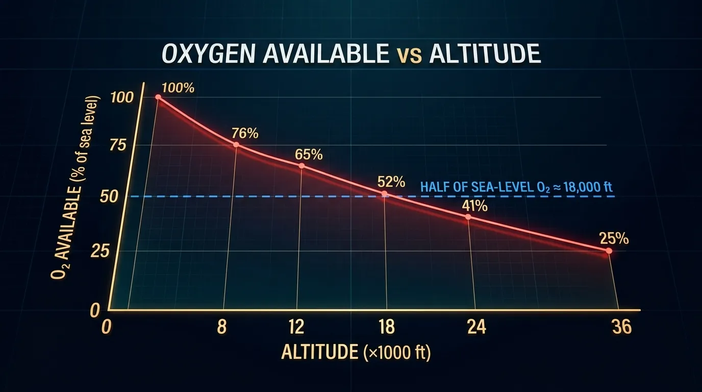 Oxygen available vs altitude