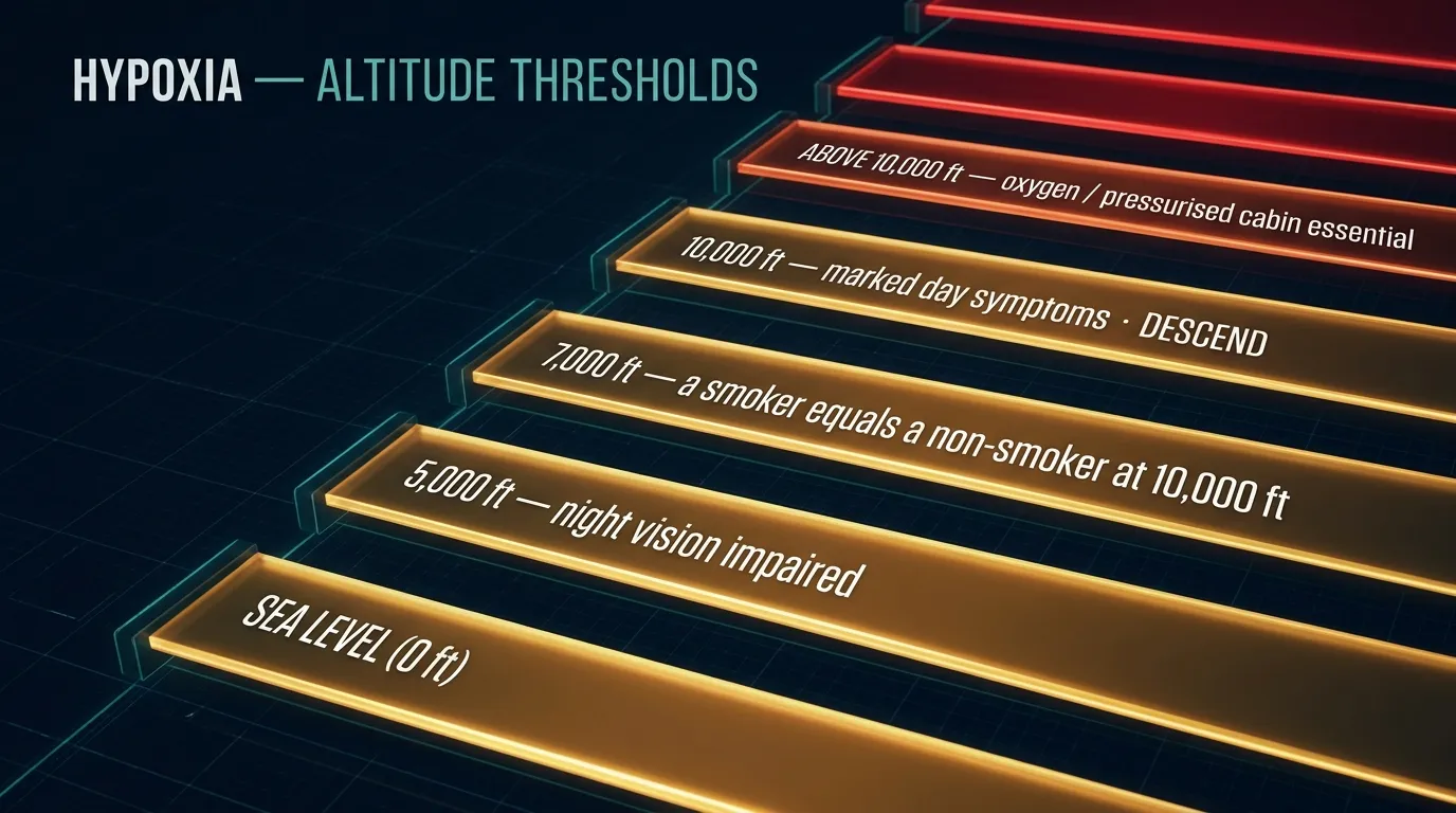 Hypoxia altitude thresholds and night vision