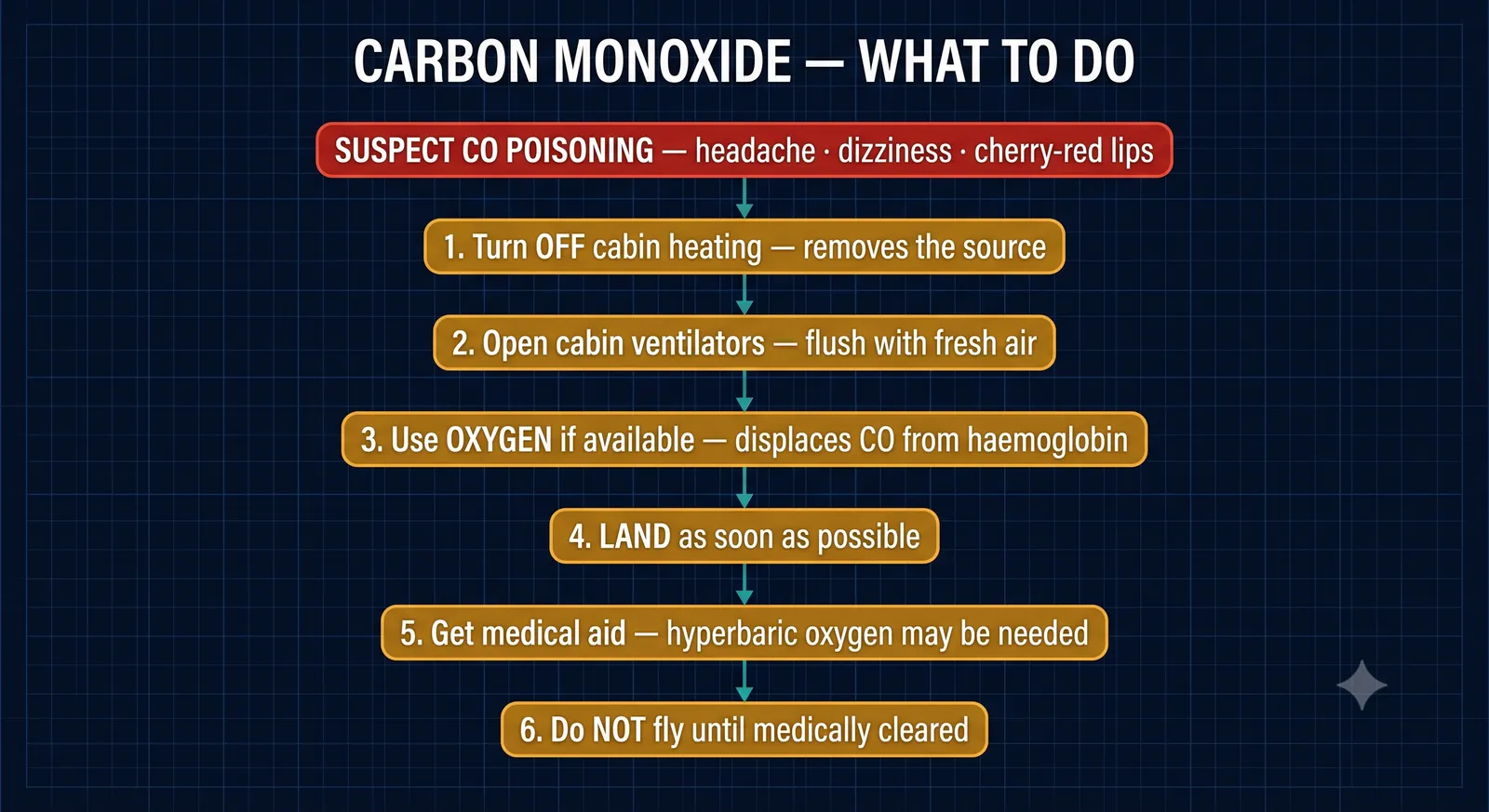 Carbon monoxide — symptoms, actions and prevention