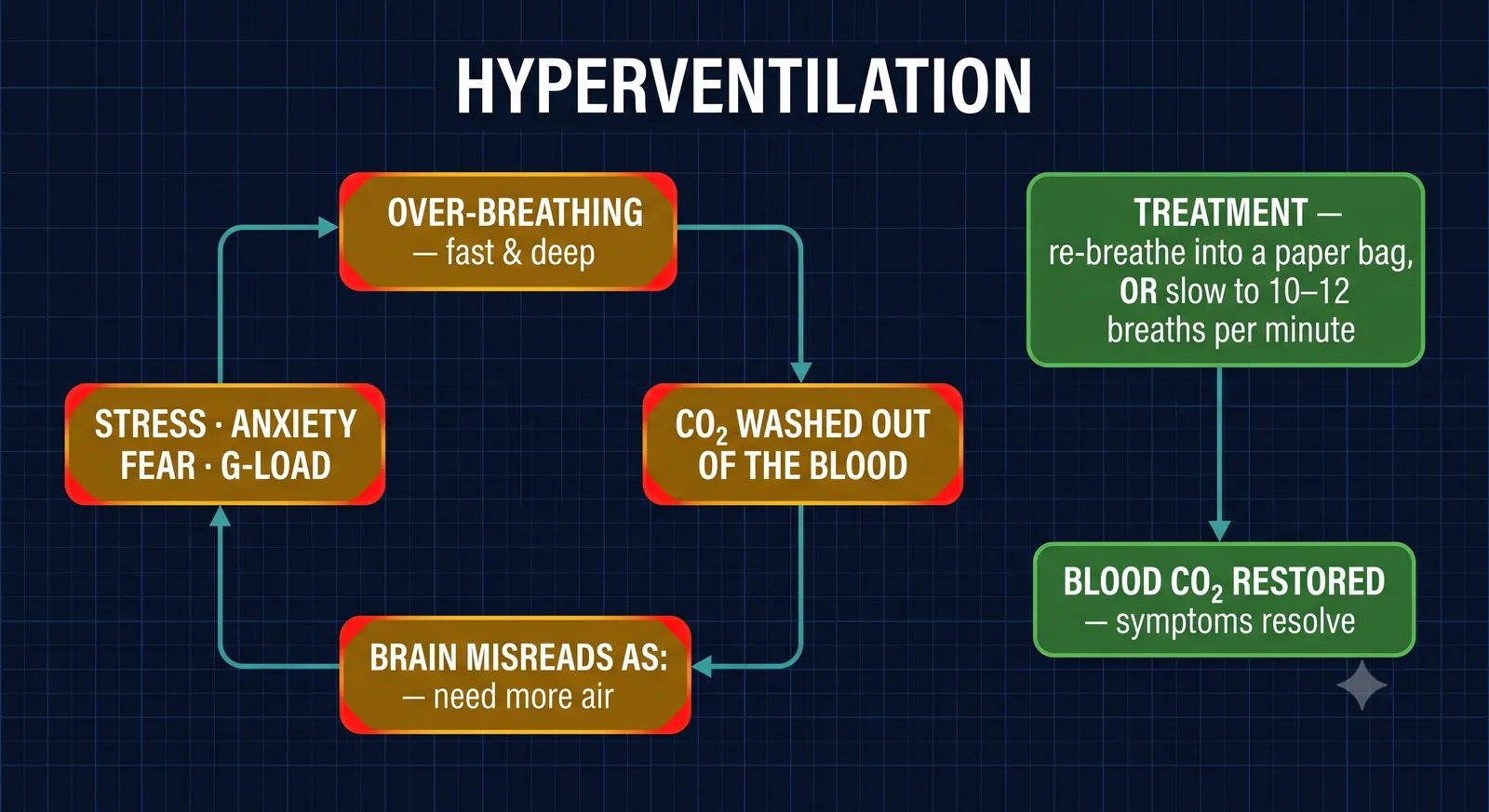 Hyperventilation — causes, symptoms and treatment
