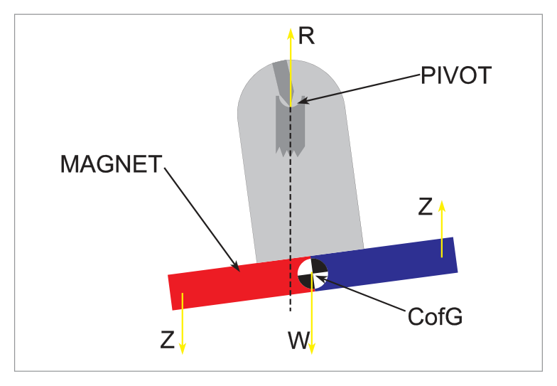 Pendulously suspended magnet assembly diagram