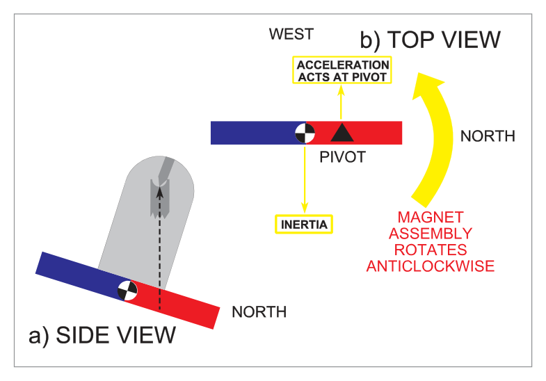 Pendulously suspended magnet in northern hemisphere showing CG offset