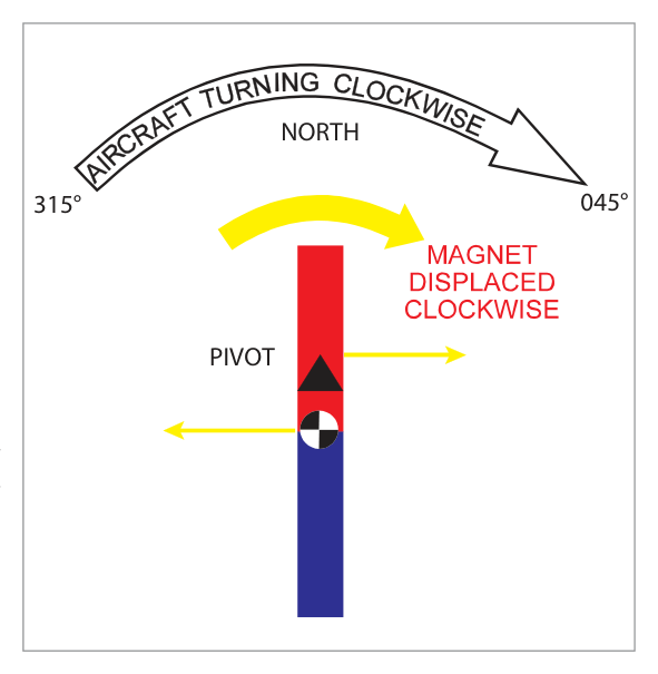 Turning from 315 to 045 NH right turn diagram