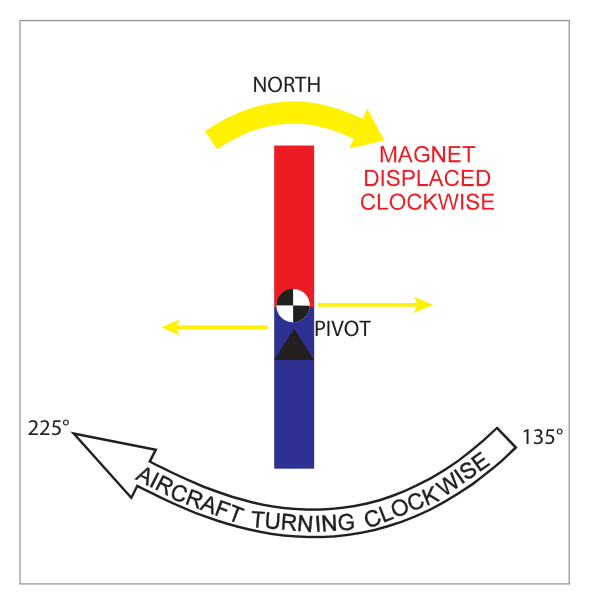 Turning from 135 to 225 SH right turn through south diagram