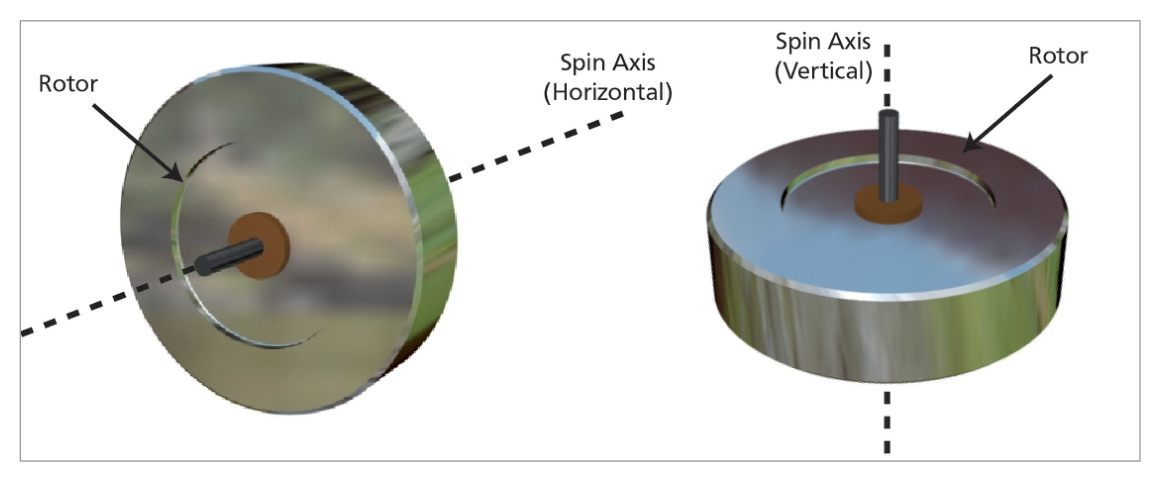Gyro rotor, axis, spin axis, and orientation definitions