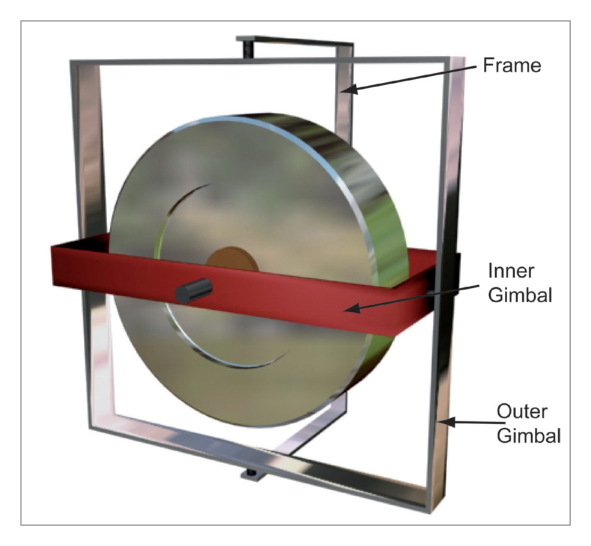 Two gimbals and a frame diagram showing inner outer gimbal and frame