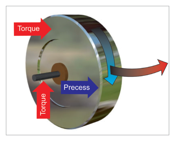 Torque precessed 90 degrees in direction of rotation