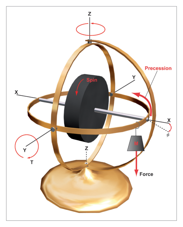 Gyroscopic precession in gimballed gyro with mass M