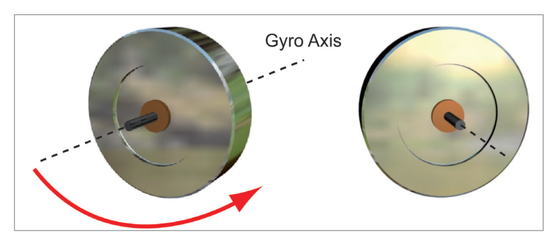 Horizontal wander of gyro axis - drift