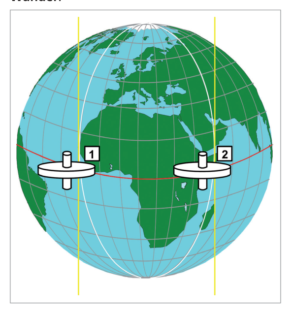 Earth rate at equator - no horizontal component