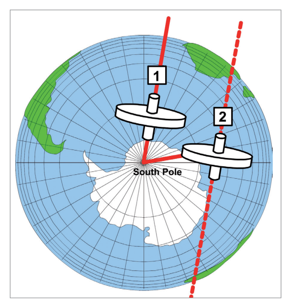 Earth rate at south pole showing positive drift