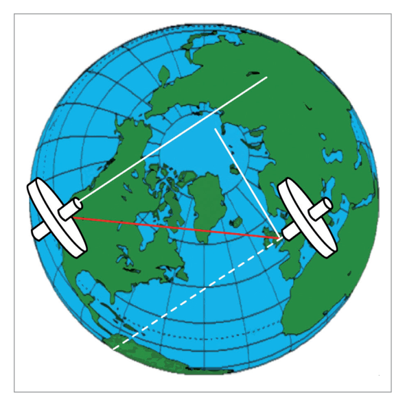 Transport wander diagram Los Angeles to London