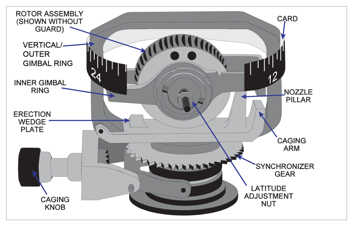 Air driven directional gyro