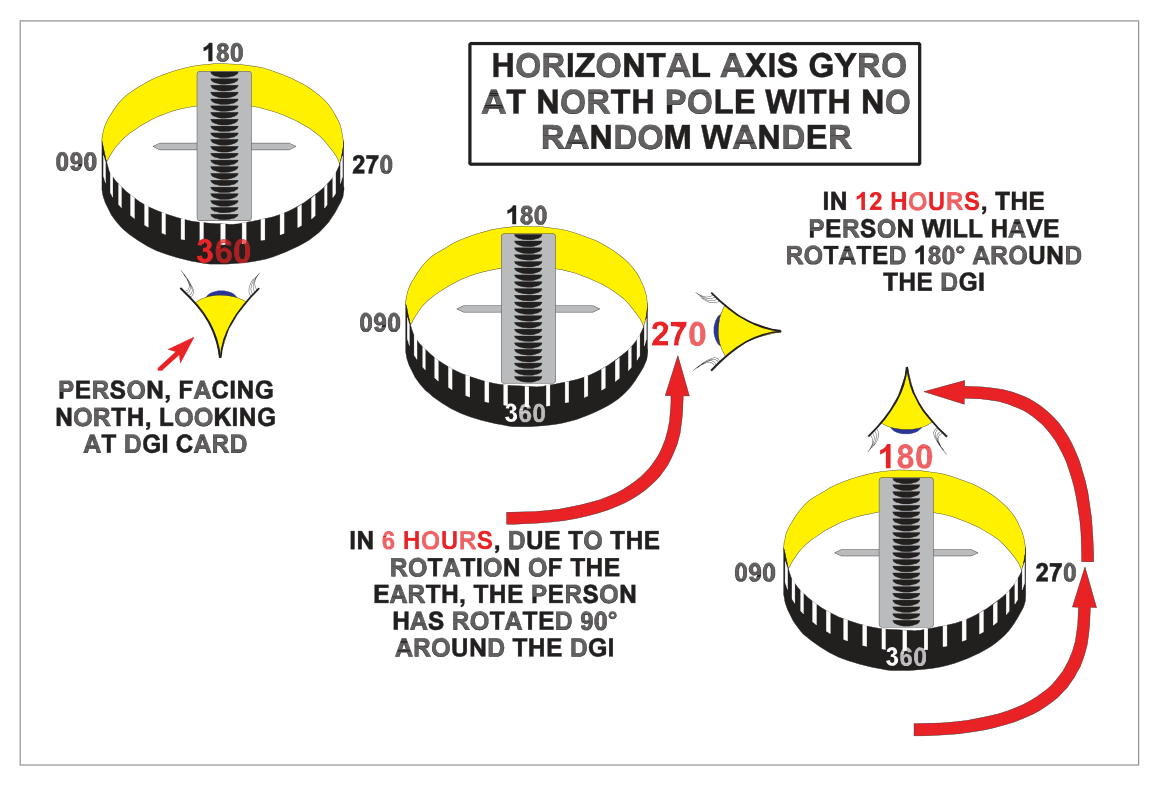 Apparent wander at the North Pole