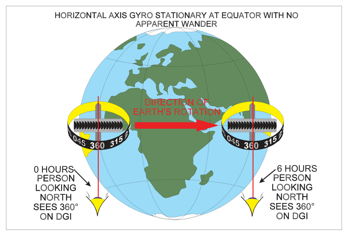 Apparent wander at the Equator