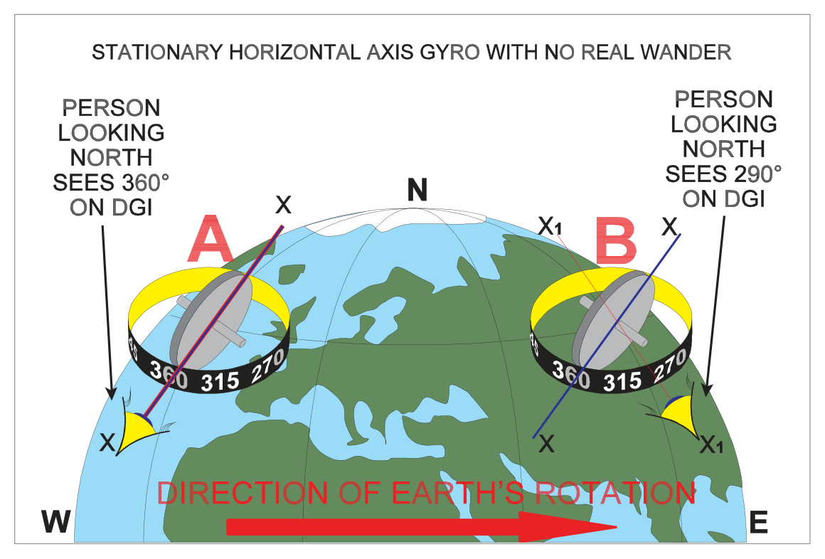 Apparent wander at intermediate latitudes — northern hemisphere