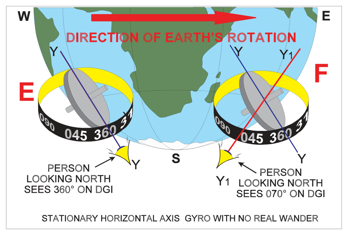 Apparent wander at intermediate latitudes — southern hemisphere