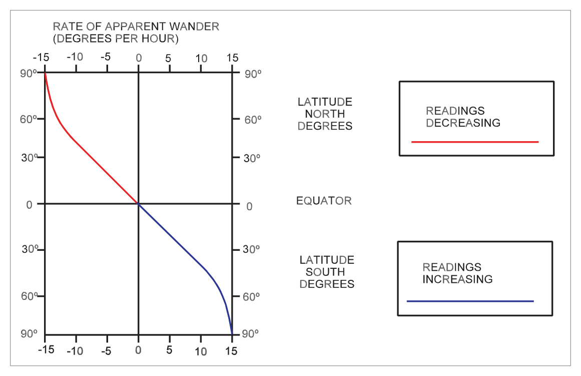 Rate of apparent wander on uncorrected gyro
