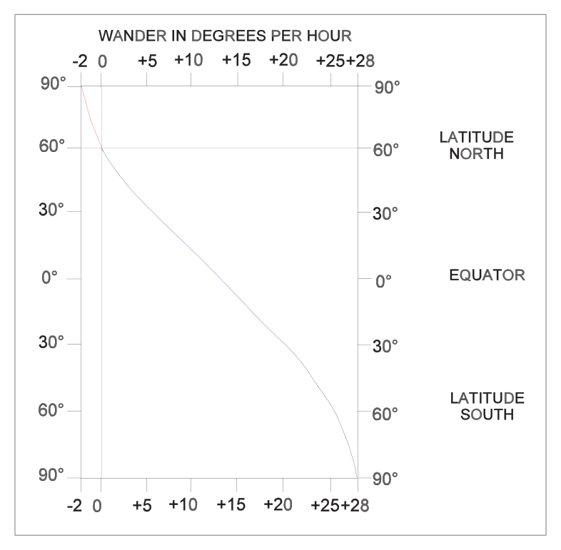 Gyro corrected for 60°N — drift chart