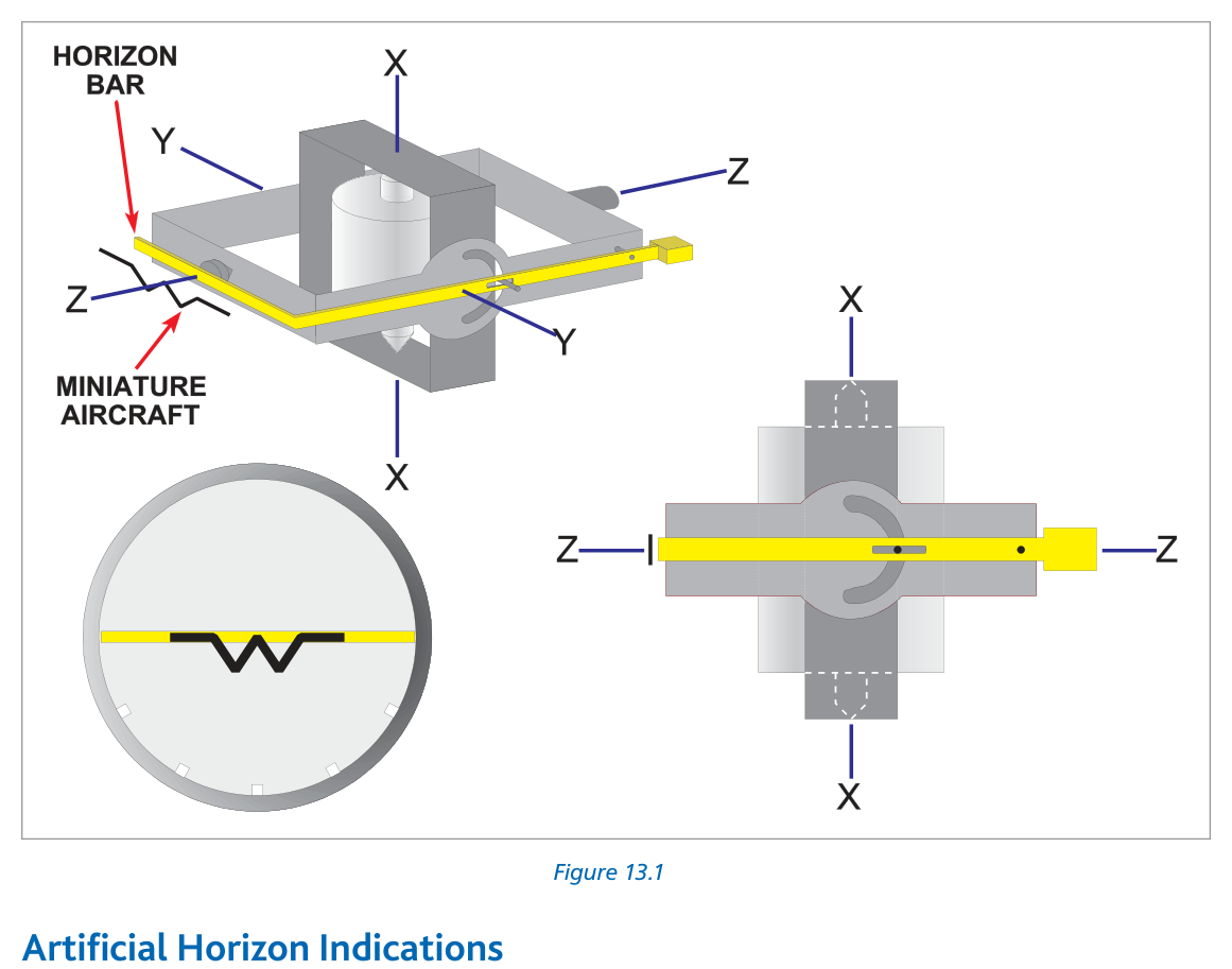 Artificial horizon — three axes of gyro