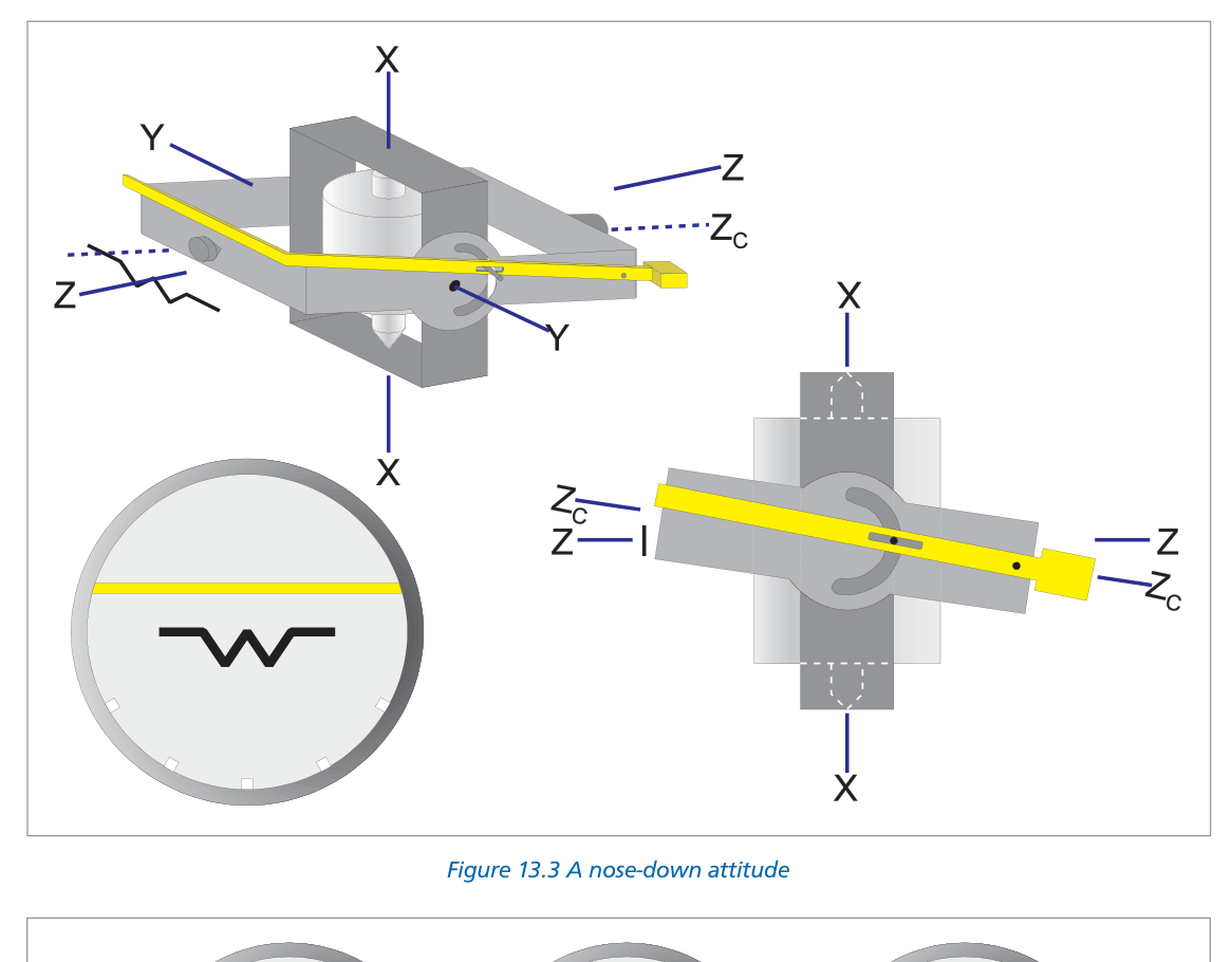 Nose-down attitude indication