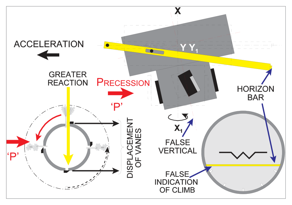 Pitch error due to acceleration
