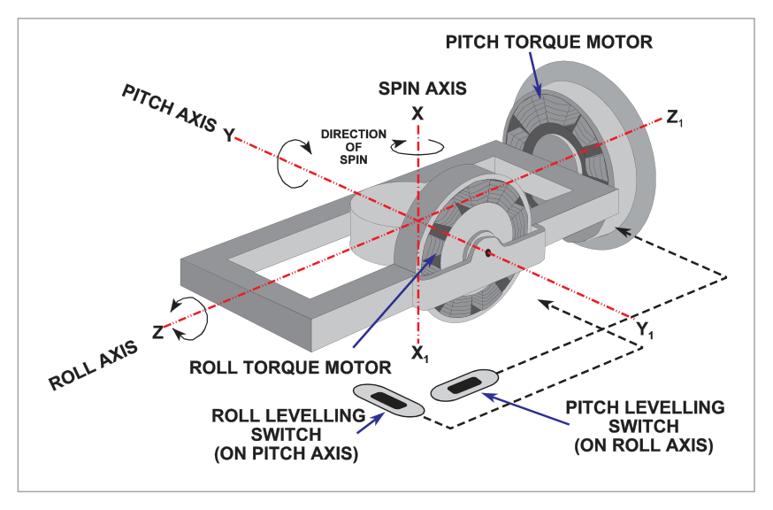 Electric horizon control system
