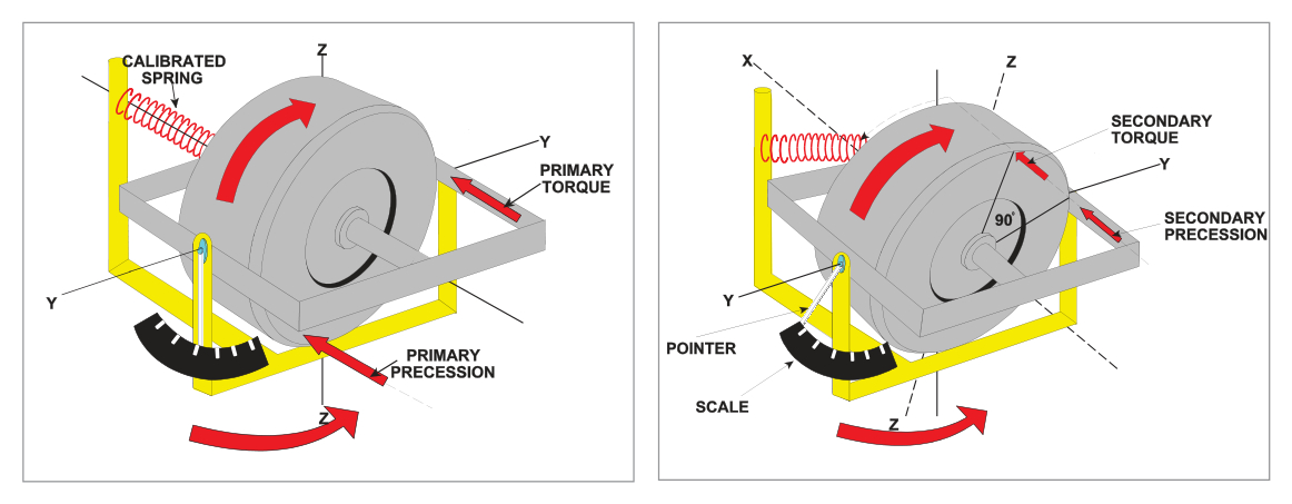 Rate gyro principle of operation