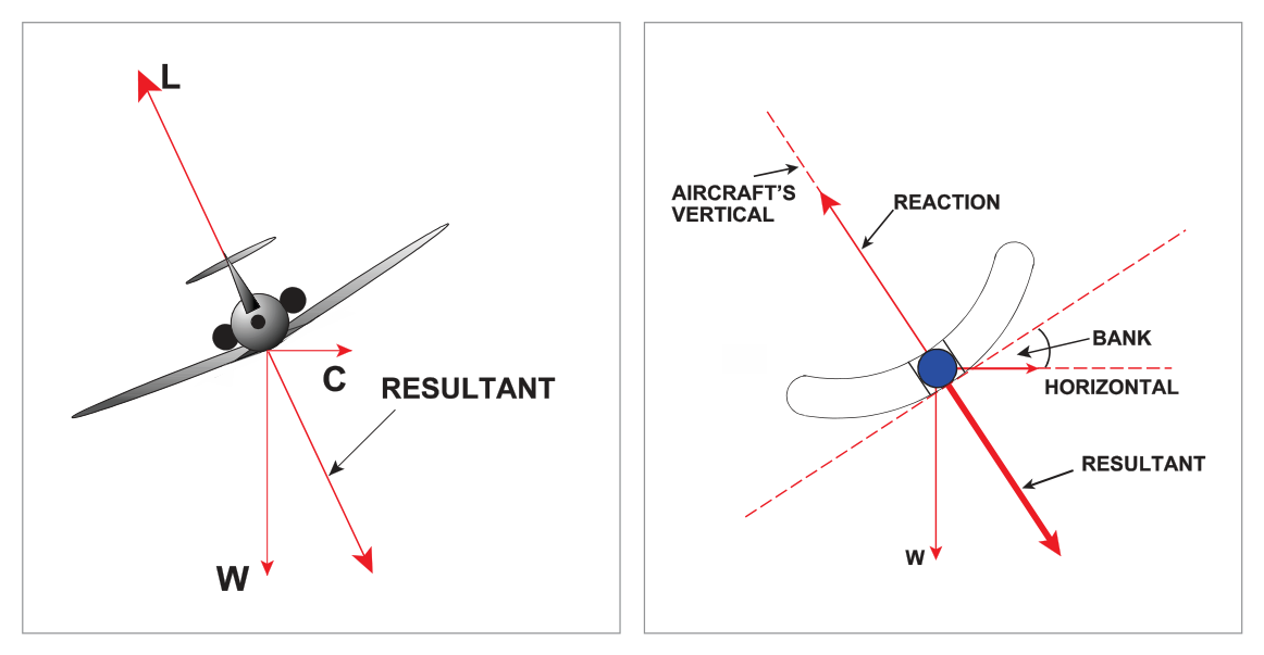 Balanced turn to port — ball central
