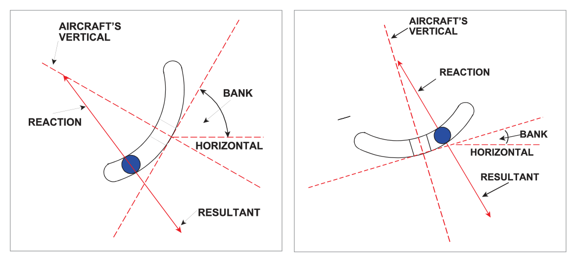 Unbalanced turn — slipping