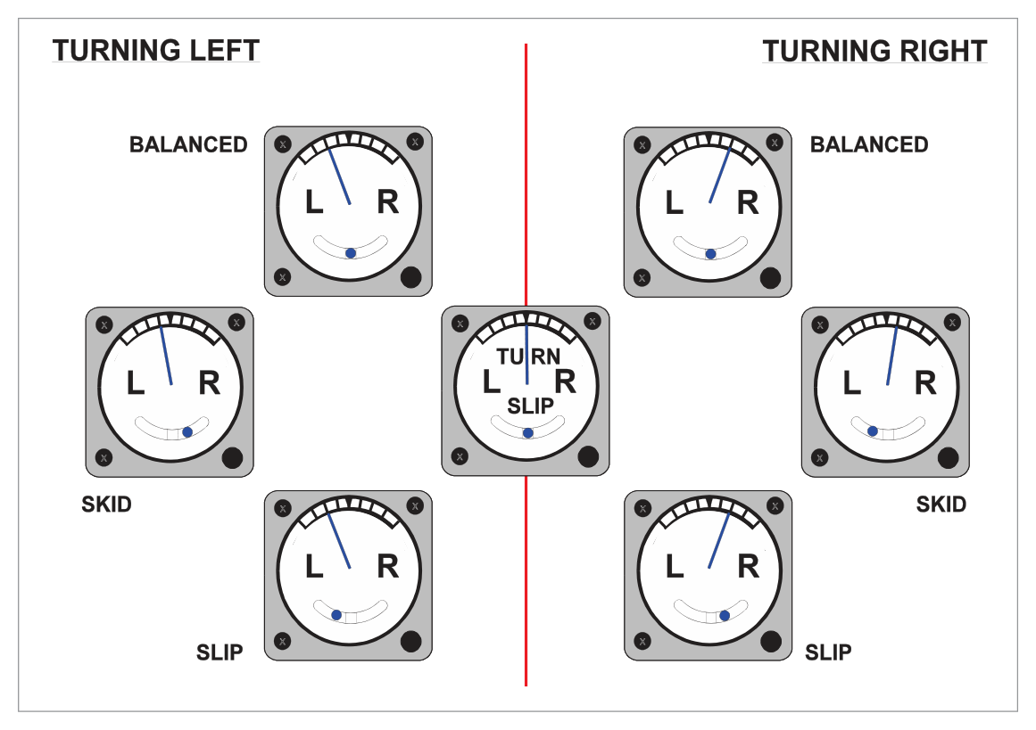 Unbalanced turn — skidding