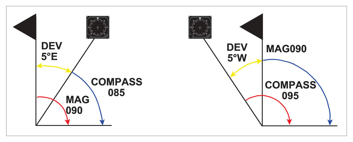 Deviation compass diagram