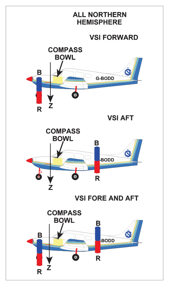 Sine curve deviation — blue pole in nose