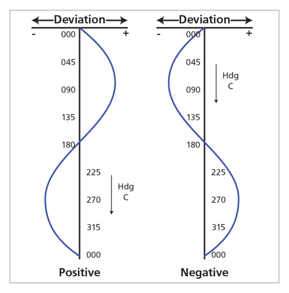 Compass deviation card residual