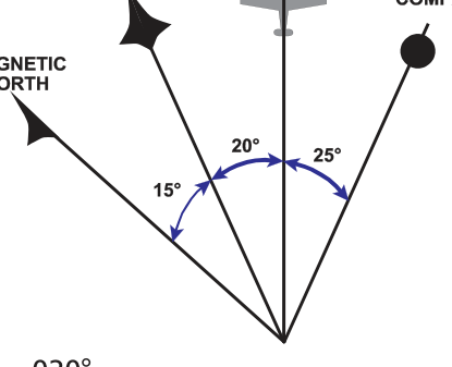 Compass swing deviation illustration