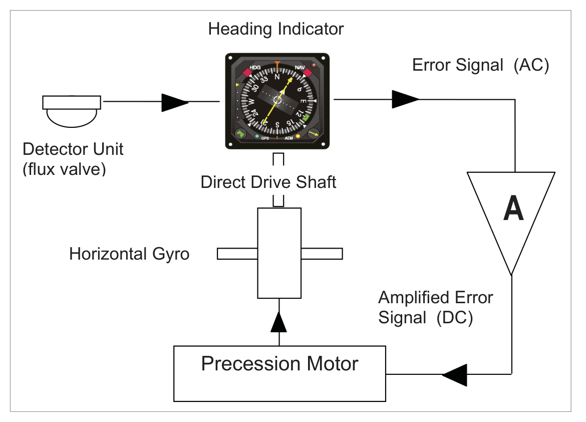 RIMC simple signal routing diagram