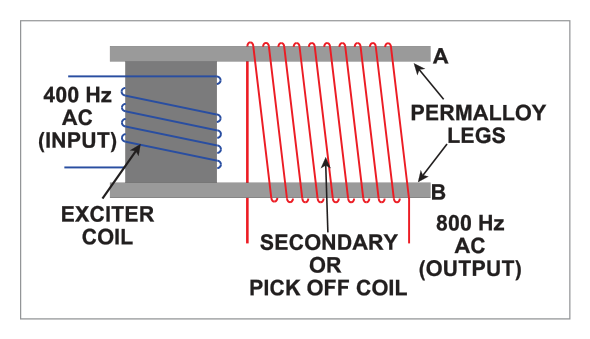 Single leg of flux valve — simplified diagram