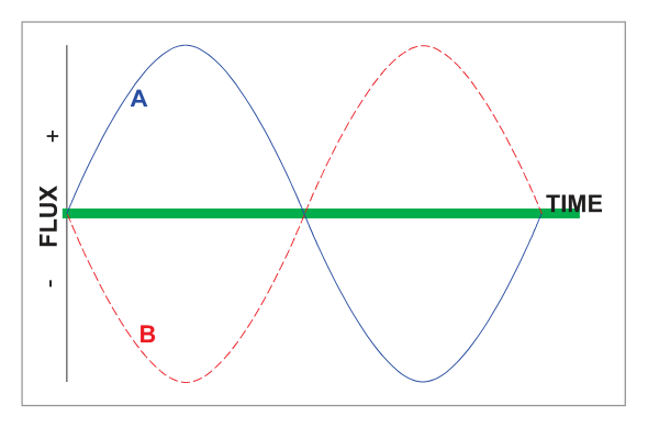 Flux fields at A and B and resultant — no earth field