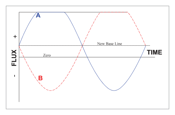 Flux fields with earth background magnetism