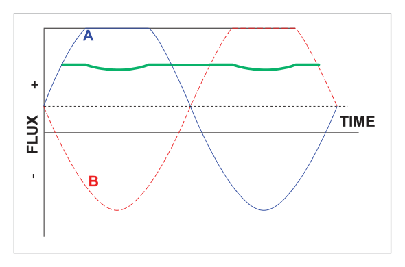 Flux density curve showing saturation
