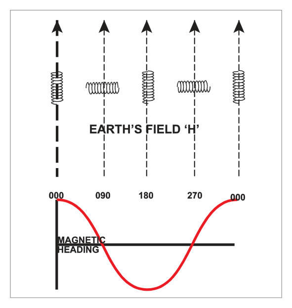 Effect of earth's field on different directions of flux valve leg